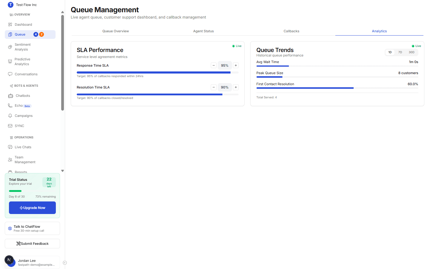 The Analytics tab showing the SLA Performance card and the Queue Trends card