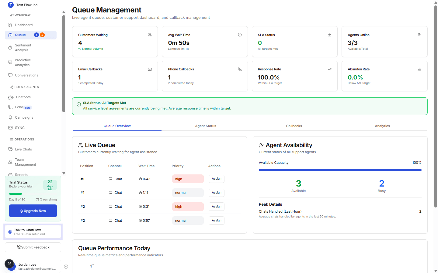 The top of the Queue page showing the live metric cards and the SLA status banner
