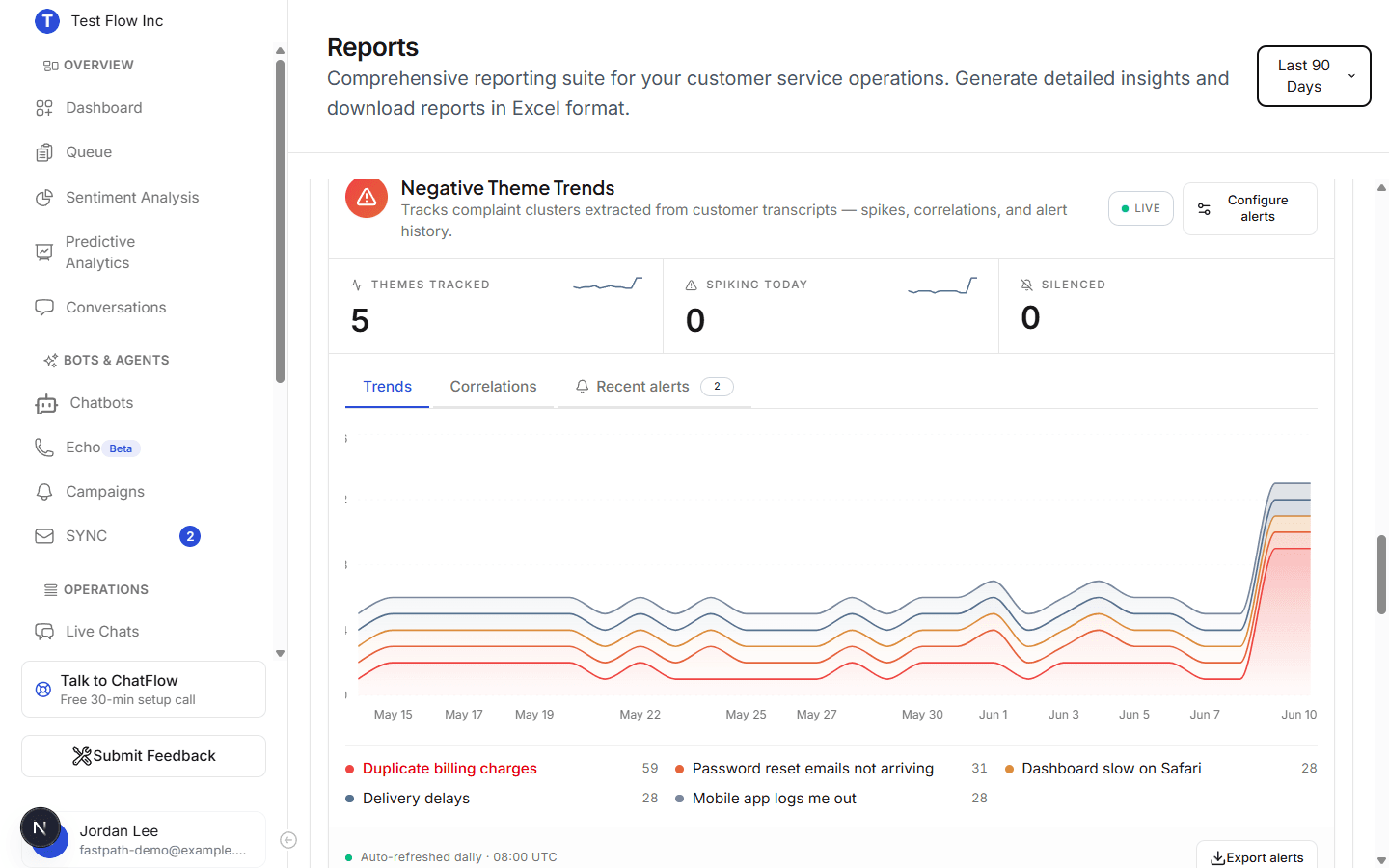 The Negative Theme Trends card in Reports with the Themes tracked, Spiking today, and Silenced stats, and the Trends, Correlations, and Recent alerts tabs