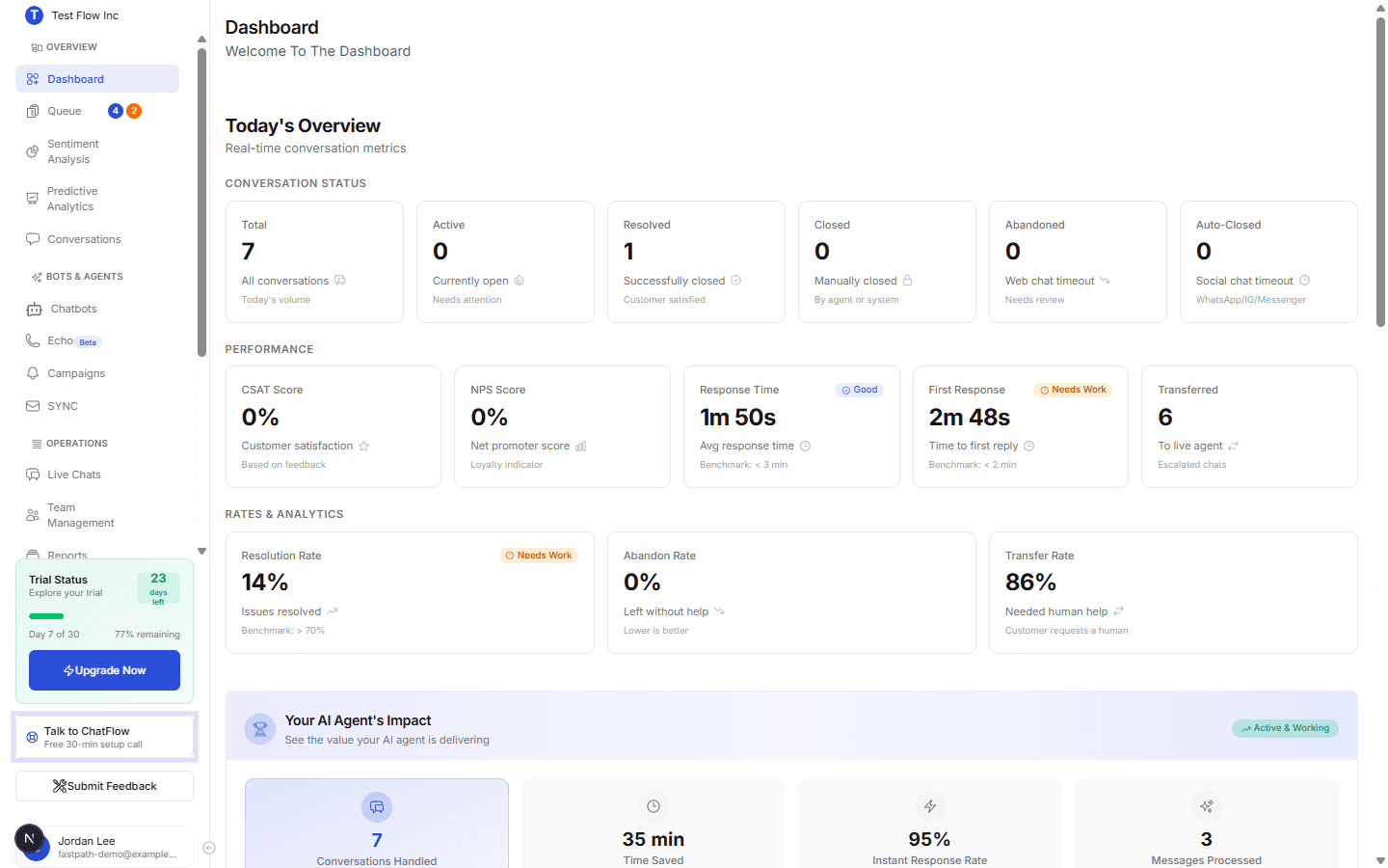 The Dashboard showing Today's Overview with Conversation Status, Performance, and Rates and Analytics cards