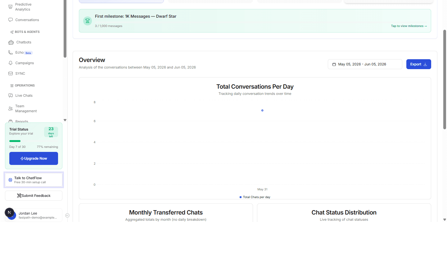 The AI Agent's Impact panel and the Overview charts including Total Conversations Per Day