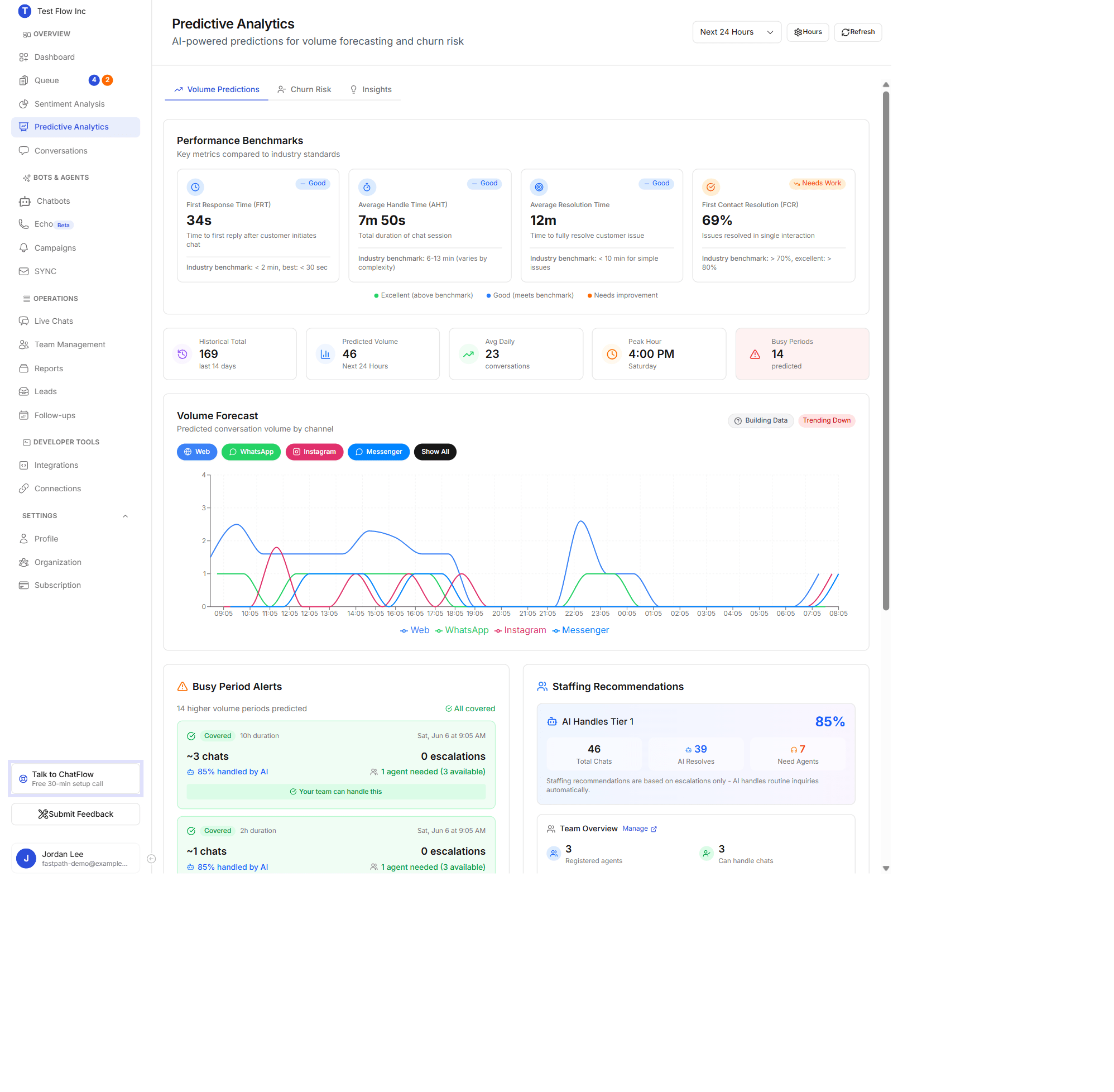 The Volume Predictions tab with Performance Benchmarks, summary cards, and the Volume Forecast chart by channel