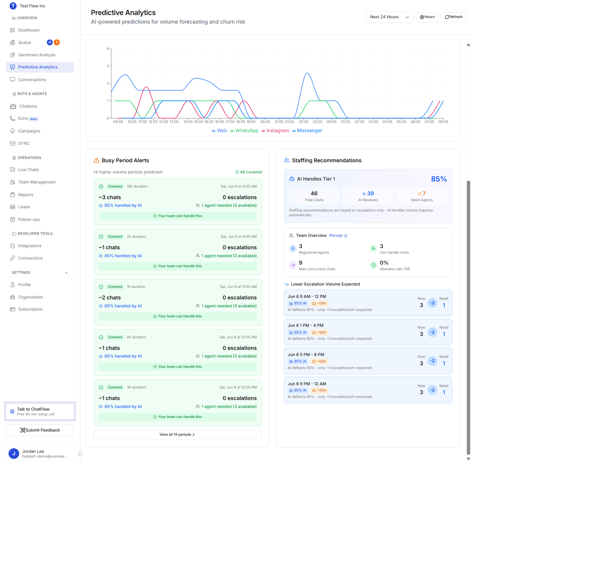 Busy Period Alerts and Staffing Recommendations with AI deflection and per-slot agent guidance