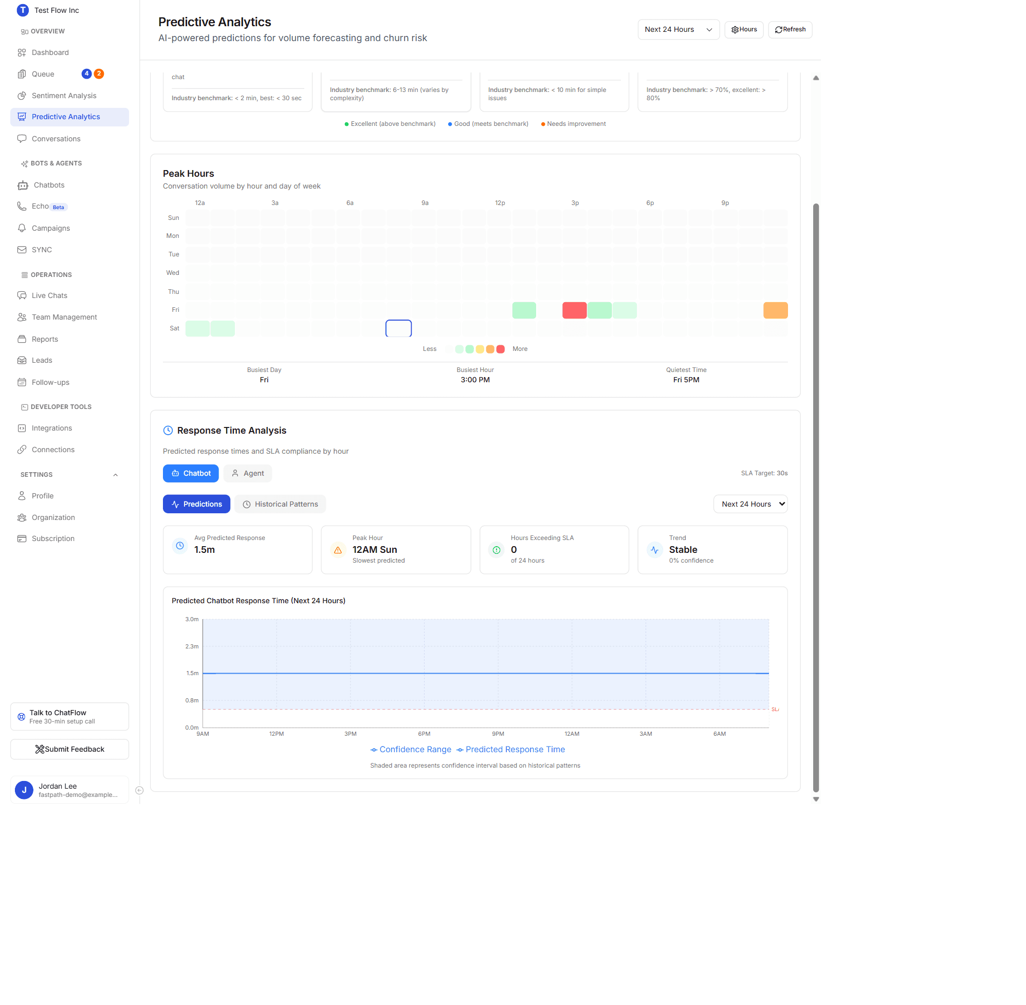 The Insights tab with the Peak Hours heatmap and Response Time Analysis