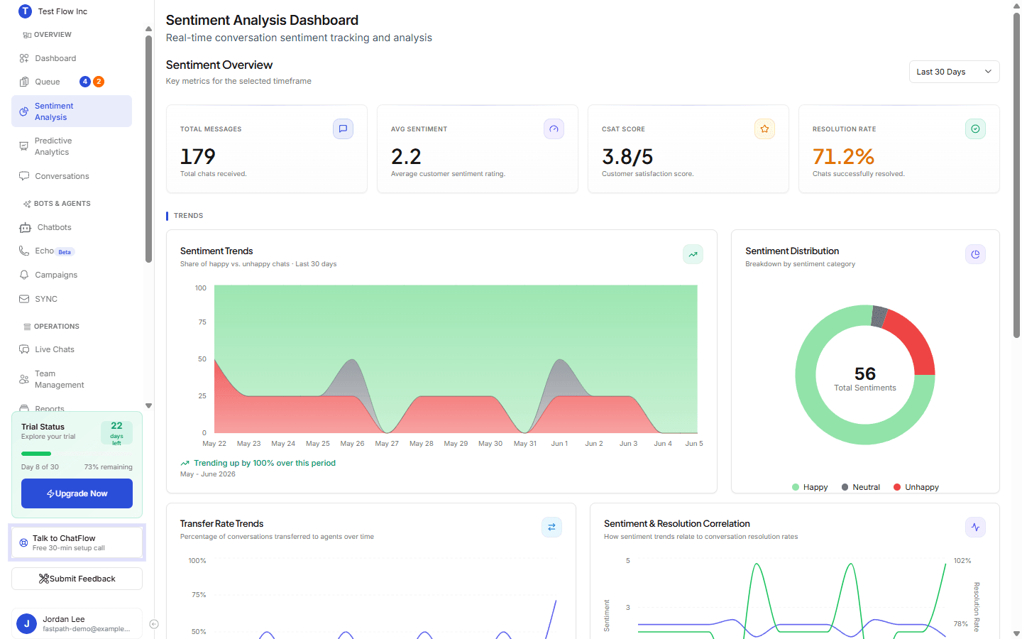 The Sentiment Analysis Dashboard with KPI cards, Sentiment Trends, and Sentiment Distribution