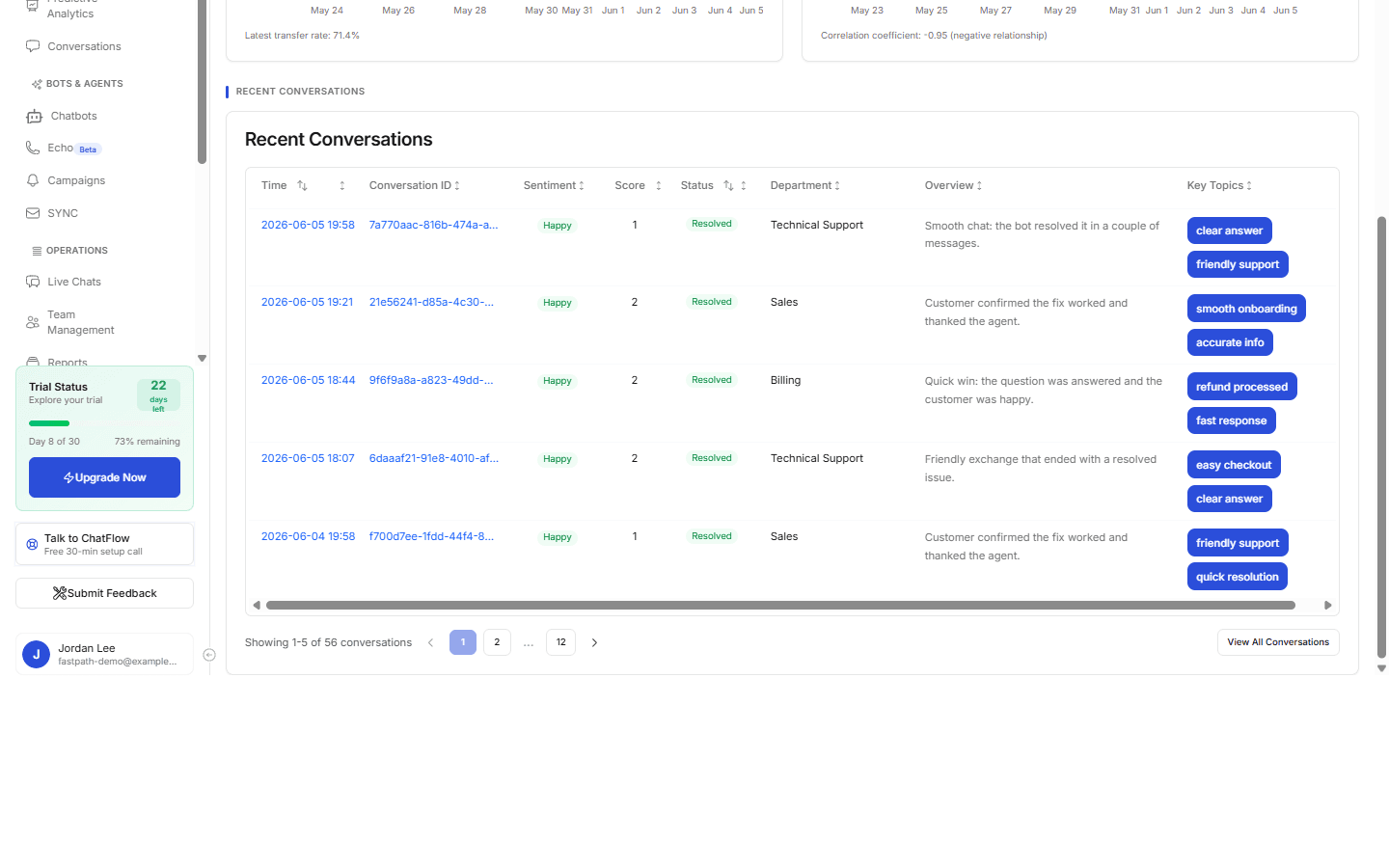 The Recent Conversations table with Sentiment, Score, Status, Department, Overview, and Key Topics columns