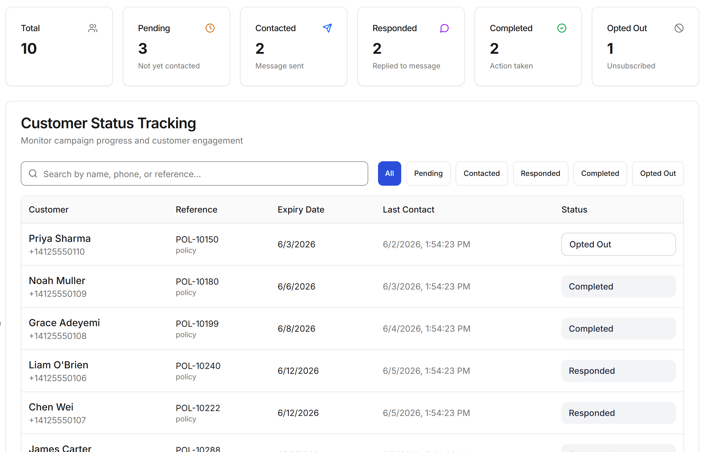 The Campaigns dashboard counting pending, contacted, responded, completed, and opted-out customers